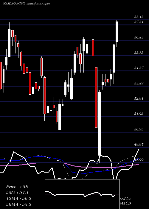 weekly chart IsharesMsci