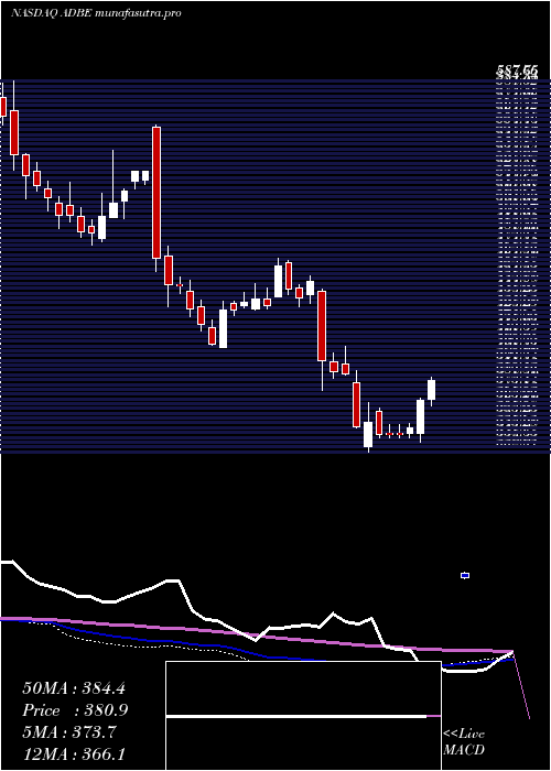 weekly chart AdobeInc