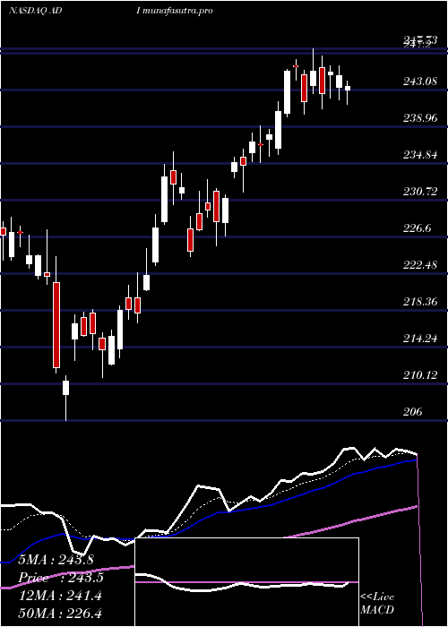 Daily chart AnalogDevices