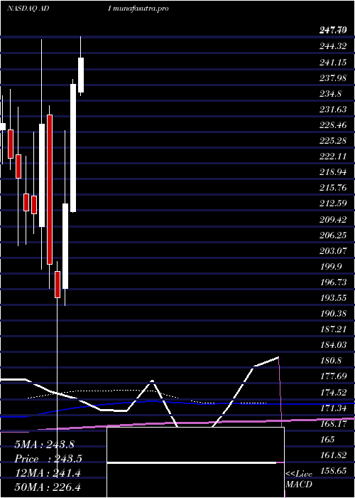 monthly chart AnalogDevices