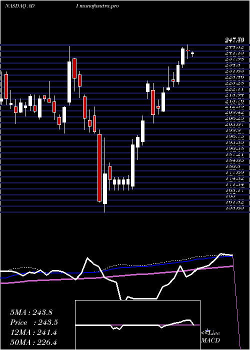weekly chart AnalogDevices