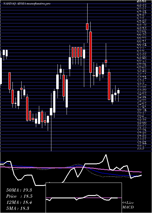 weekly chart AdmaBiologics