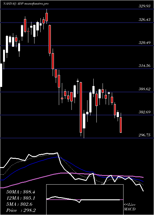 Daily chart AutomaticData