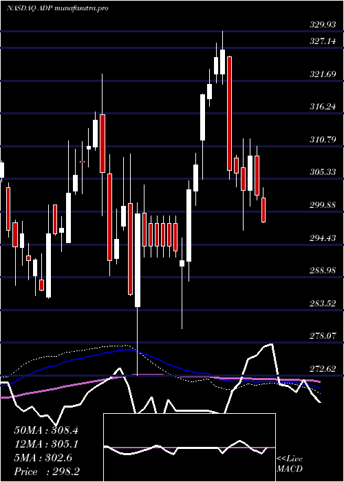 weekly chart AutomaticData