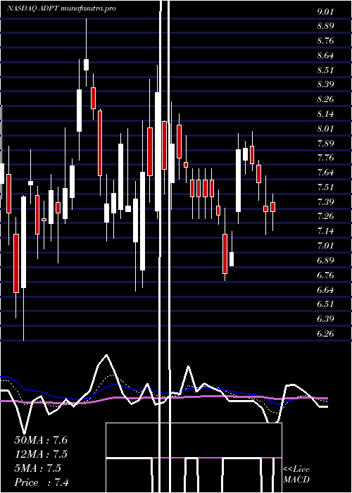 Daily chart AdaptiveBiotechnologies