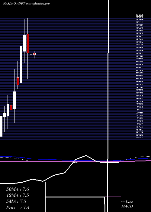 monthly chart AdaptiveBiotechnologies