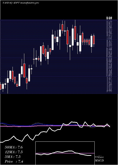weekly chart AdaptiveBiotechnologies