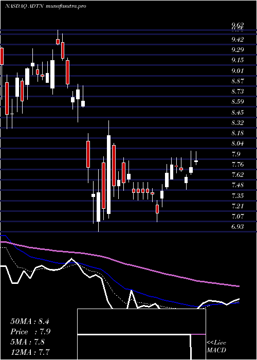 Daily chart AdtranInc