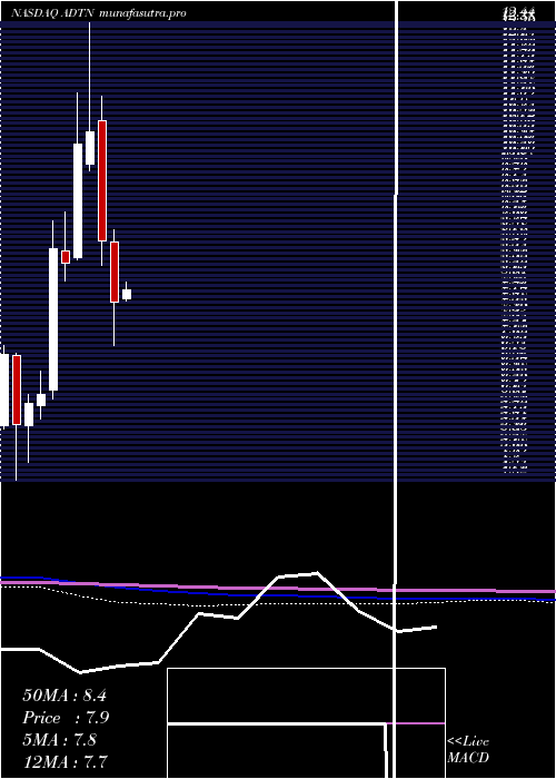 monthly chart AdtranInc