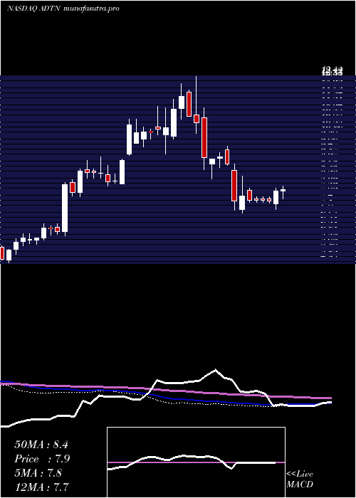 weekly chart AdtranInc