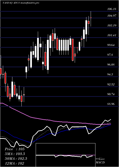 Daily chart AddusHomecare