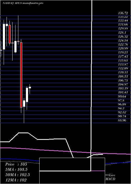 monthly chart AddusHomecare