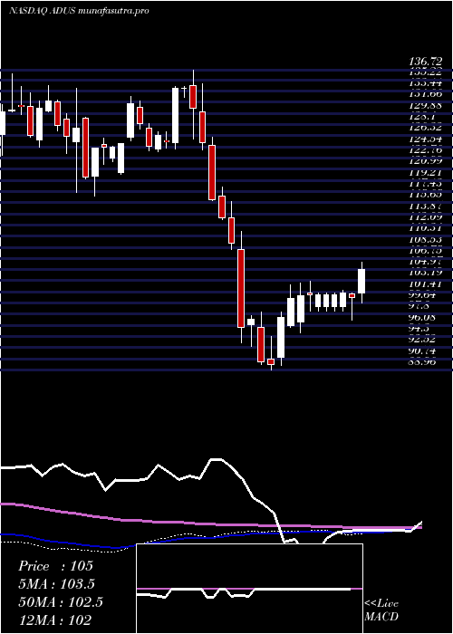 weekly chart AddusHomecare