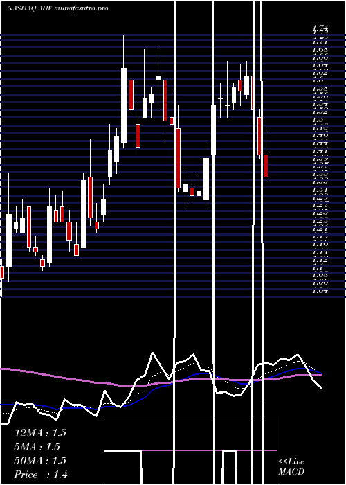 Daily chart AdvantageSolutions