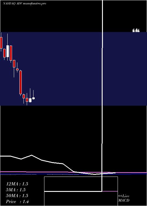 monthly chart AdvantageSolutions