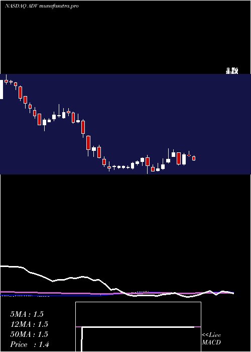 weekly chart AdvantageSolutions
