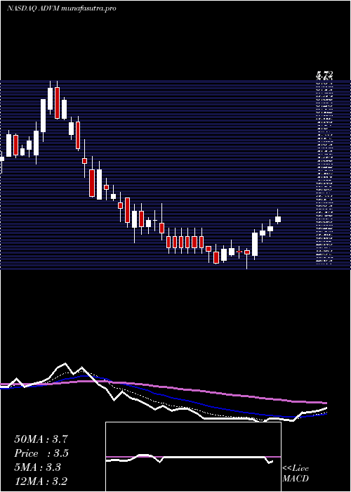Daily chart AdverumBiotechnologies