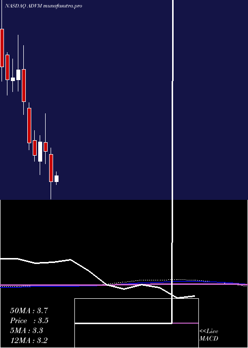 monthly chart AdverumBiotechnologies