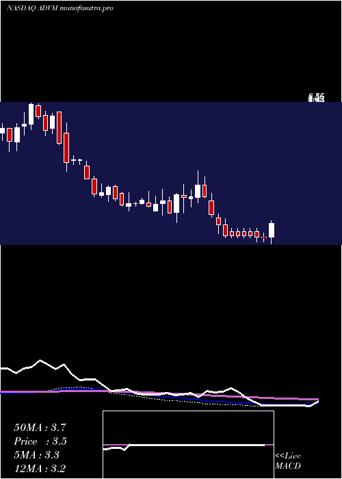 weekly chart AdverumBiotechnologies