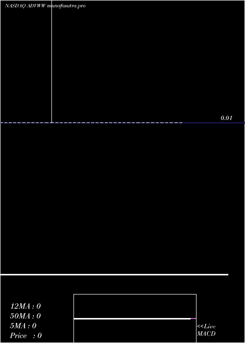 Daily chart AdvantageSolutions