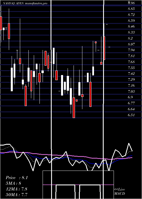 Daily chart AddexTherapeutics