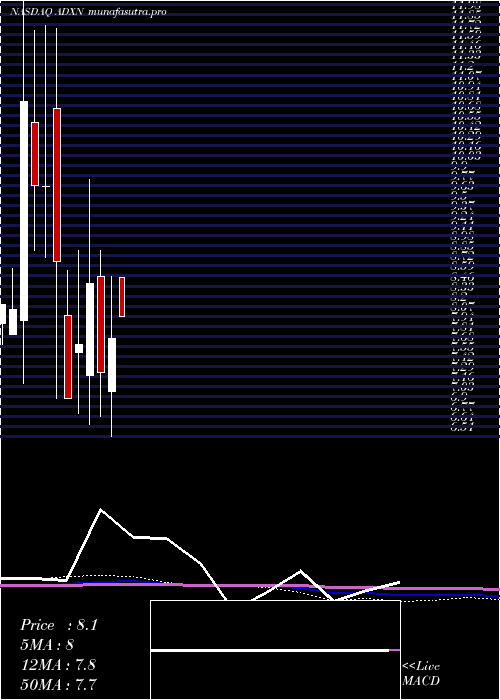 monthly chart AddexTherapeutics