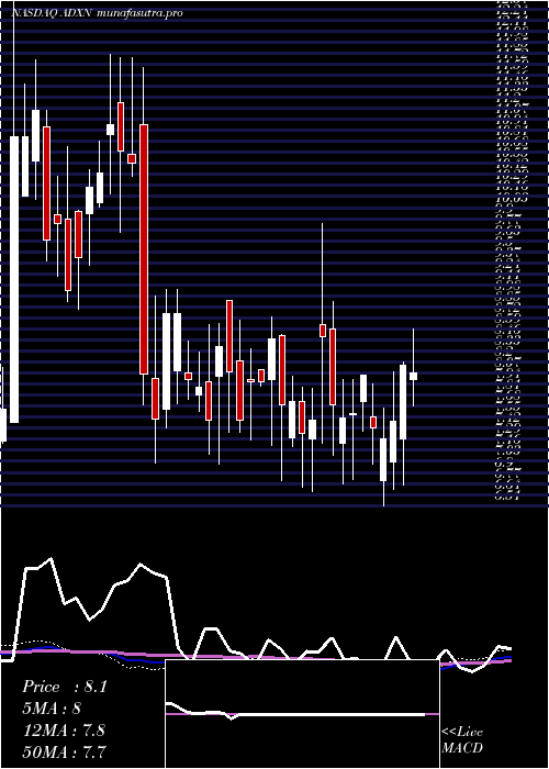 weekly chart AddexTherapeutics