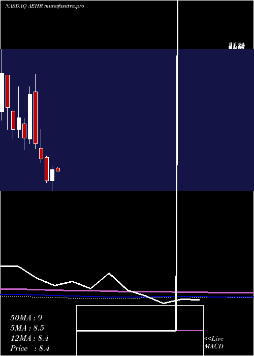 monthly chart AehrTest