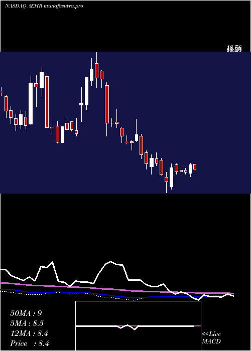 weekly chart AehrTest