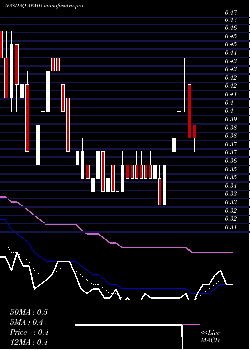 Daily chart AethlonMedical