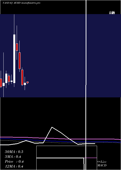 monthly chart AethlonMedical