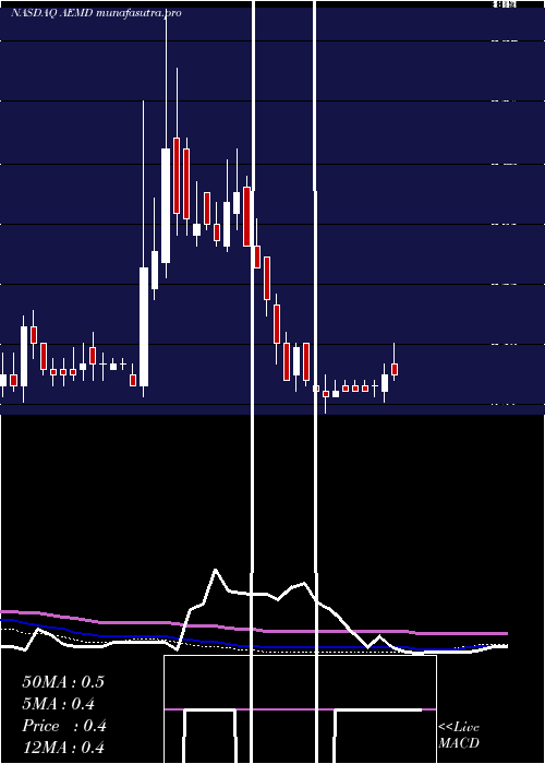 weekly chart AethlonMedical