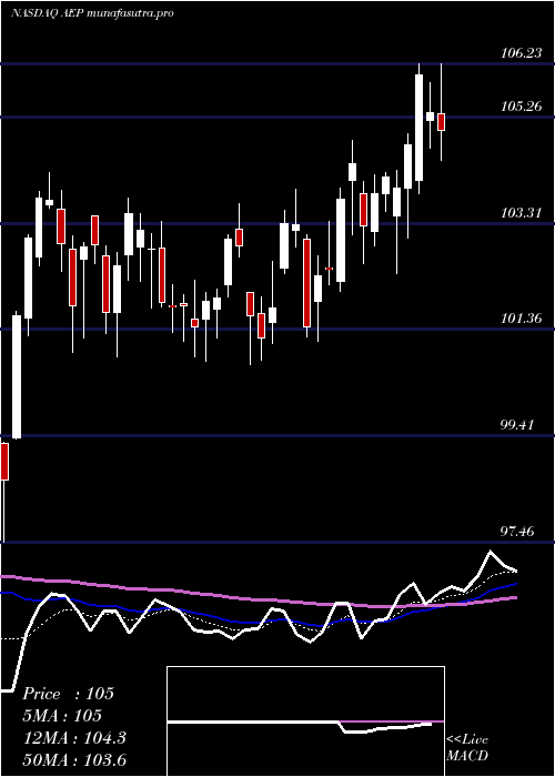 Daily chart AmericanElectric