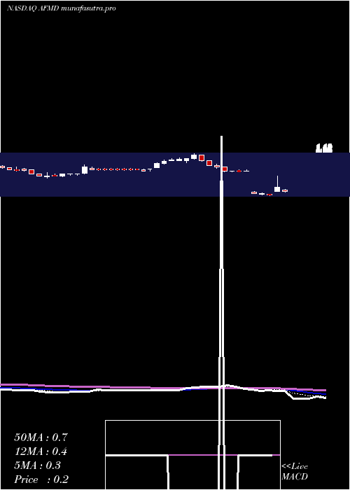Daily chart AffimedN