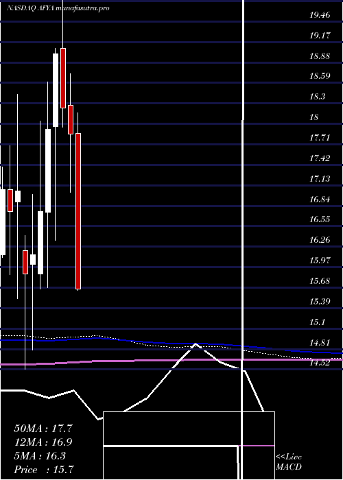 monthly chart AfyaCl