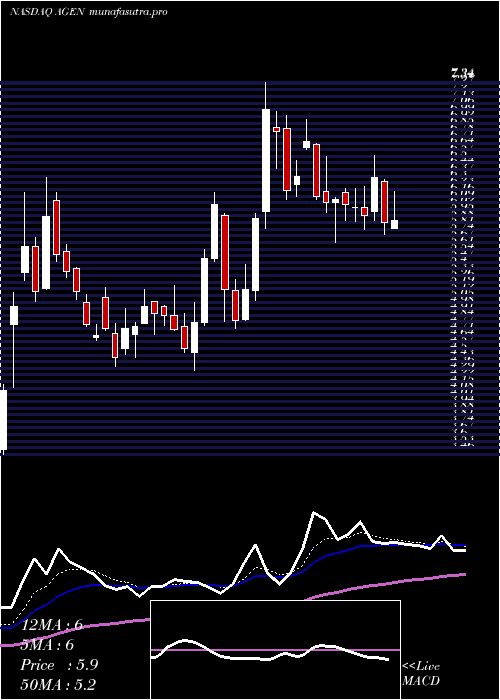  Daily chart AgenusInc