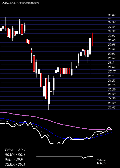 Daily chart AgiosPharmaceuticals