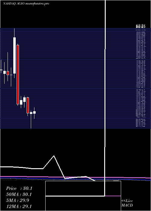 monthly chart AgiosPharmaceuticals