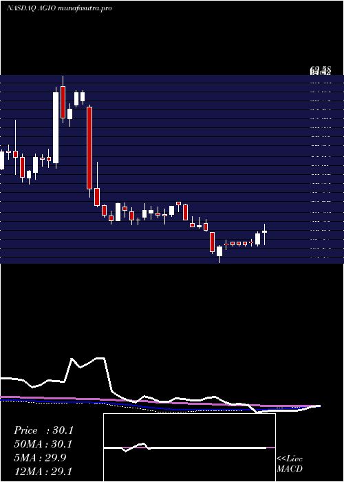 weekly chart AgiosPharmaceuticals