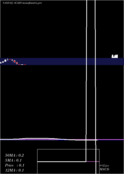 monthly chart AgmGroup