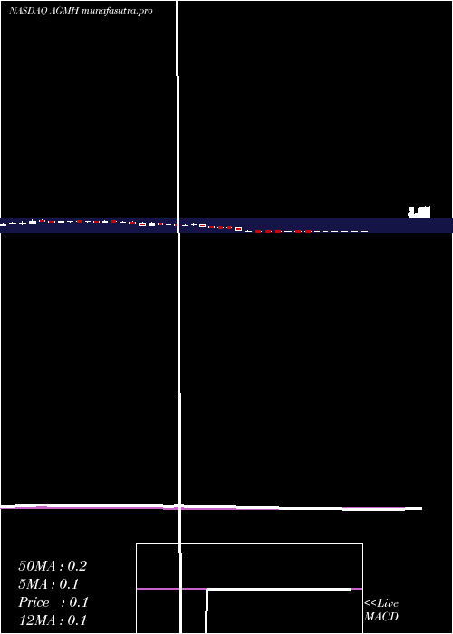 weekly chart AgmGroup