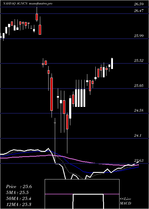 Daily chart AgncInvestment