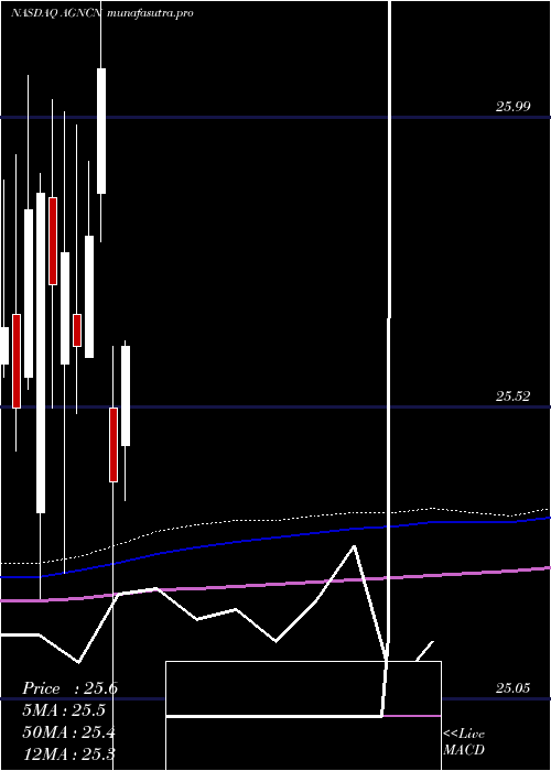 monthly chart AgncInvestment