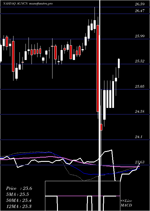 weekly chart AgncInvestment
