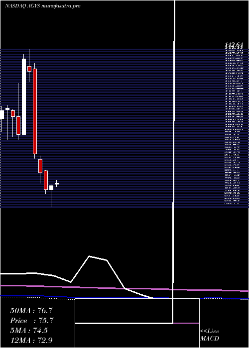 monthly chart AgilysysInc
