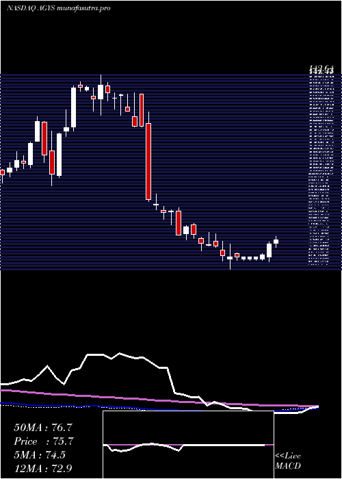 weekly chart AgilysysInc