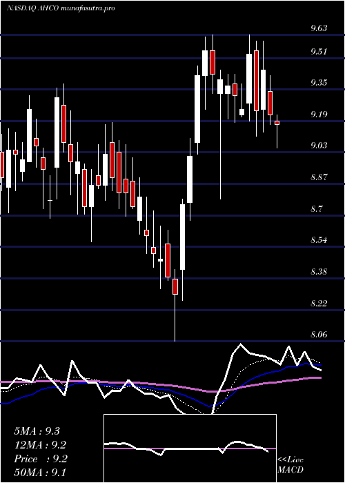 Daily chart AdapthealthCorp