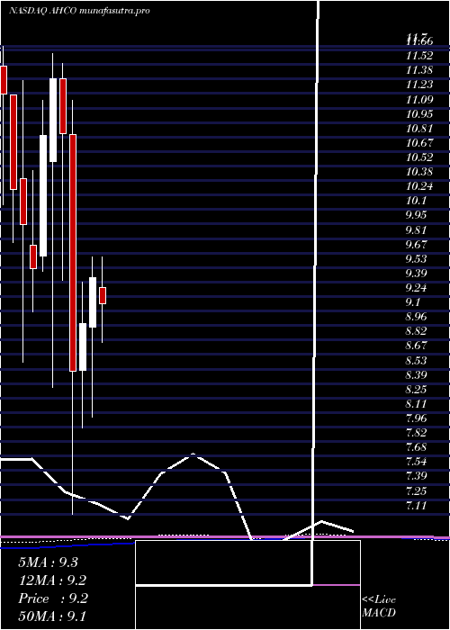 monthly chart AdapthealthCorp