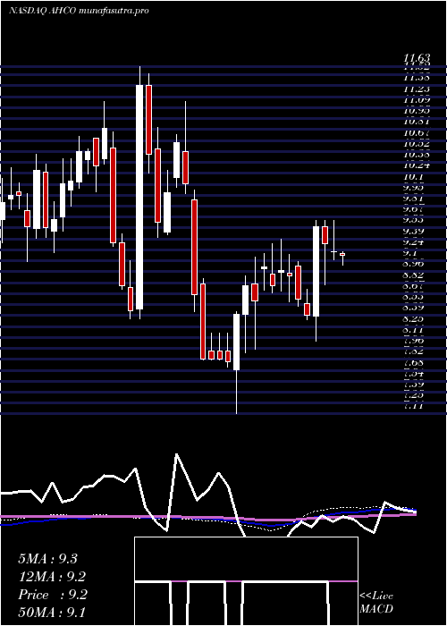 weekly chart AdapthealthCorp