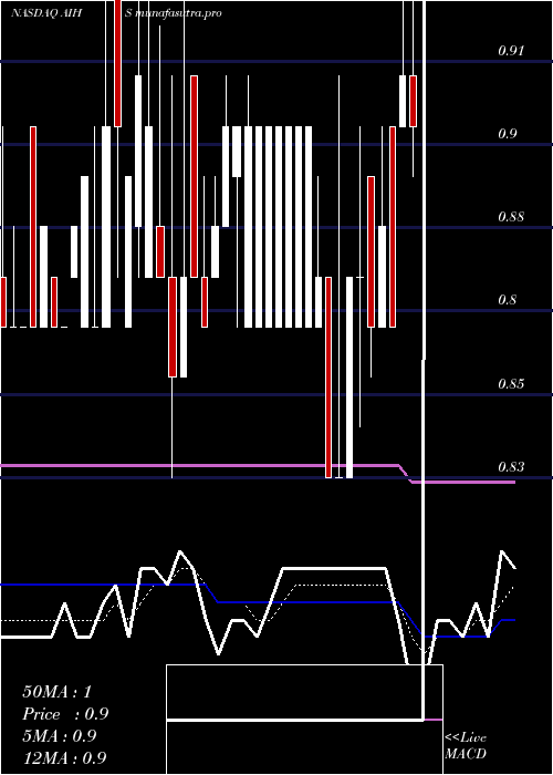Daily chart SenmiaoTechnology
